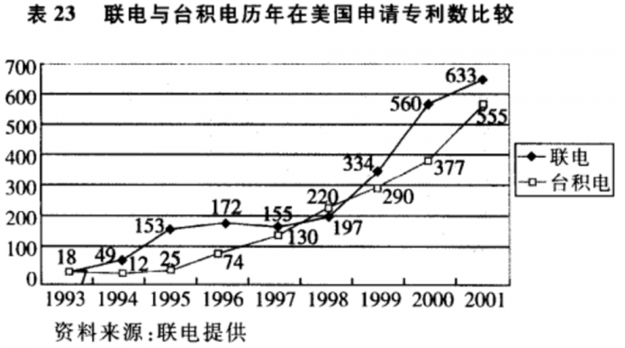 臺積電和聯(lián)電長達25年的恩仇錄