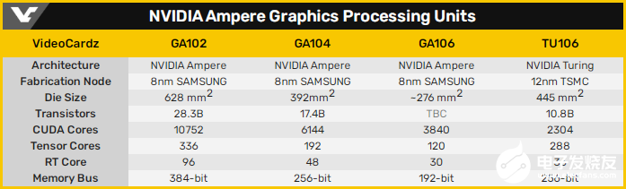支持12GB显存的<b>英伟</b><b>达</b>RTX3060 GA106 Ampere <b>GPU</b>曝光