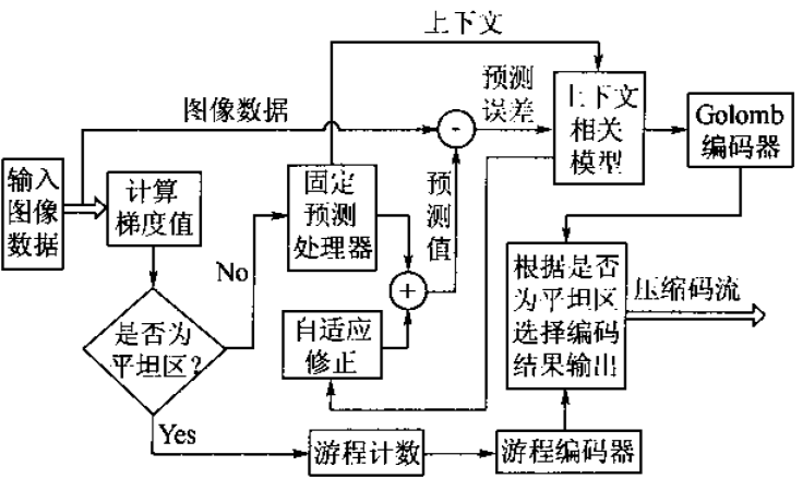 如何使用<b class='flag-5'>FPGA</b><b class='flag-5'>實現</b>機載<b class='flag-5'>圖像</b><b class='flag-5'>無損</b>和近<b class='flag-5'>無損壓縮</b><b class='flag-5'>方案</b>