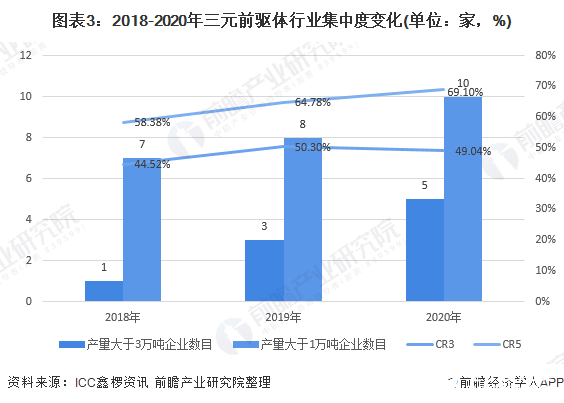 2020年中国三元前驱体行业市场现状和竞争格局分析-三元前驱体 上市公司2