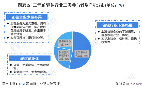 2020年中国三元前驱体行业市场现状和竞争格局分析-三元前驱体 上市公司1