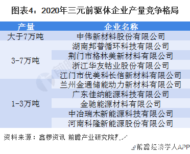 2020年中国三元前驱体行业市场现状和竞争格局分析-三元前驱体 上市公司3