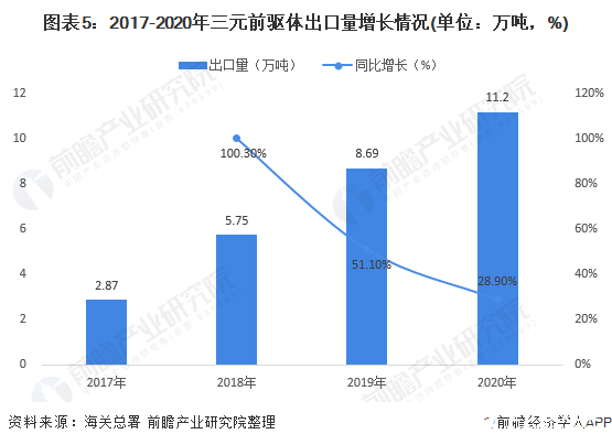 2020年中国三元前驱体行业市场现状和竞争格局分析-三元前驱体 上市公司4