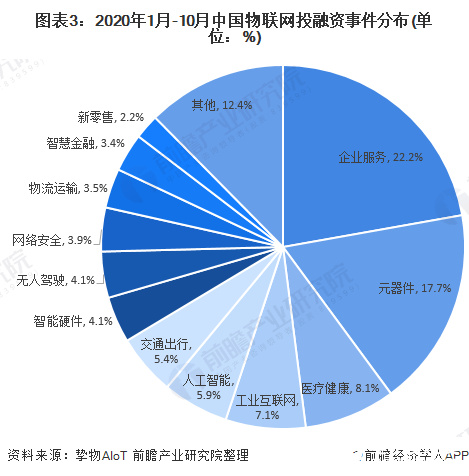 图表3：2020年1月-10月中国物联网投融资事件分布(单位：%)