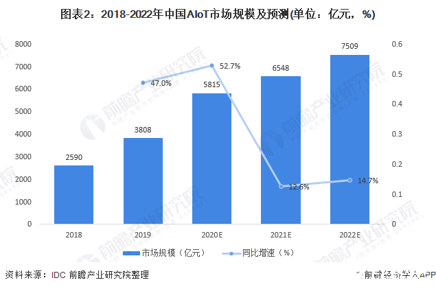 预计2020中国AIoT产业总产值年达5815亿元，同比增长52.7%