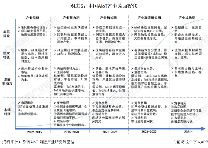 图表5：中国AIoT产业发展阶段