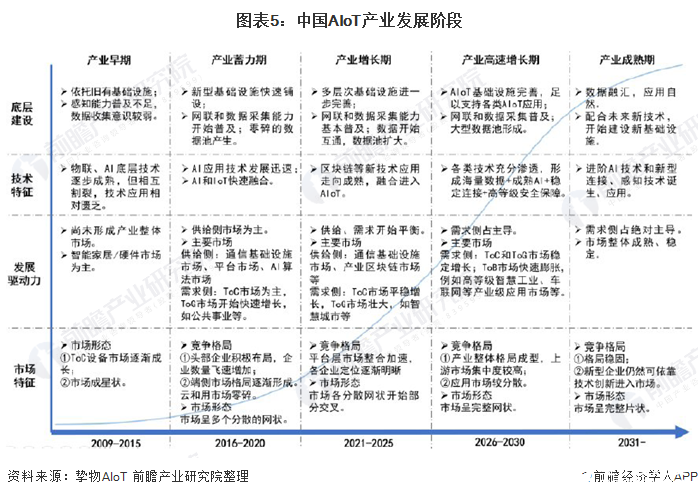 圖表5：中國AIoT產業發展階段