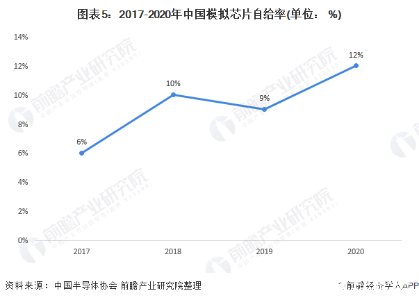 图表5：2017-2020年中国模拟芯片自给率(单位： %)