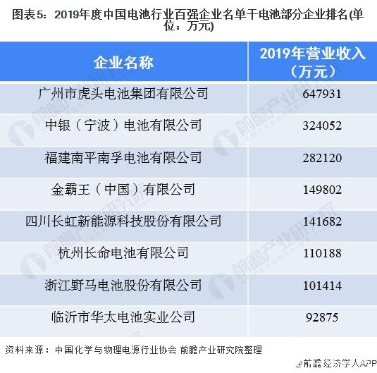 图表5：2019年度中国电池行业百强企业名单干电池部分企业排名(单位：万元)
