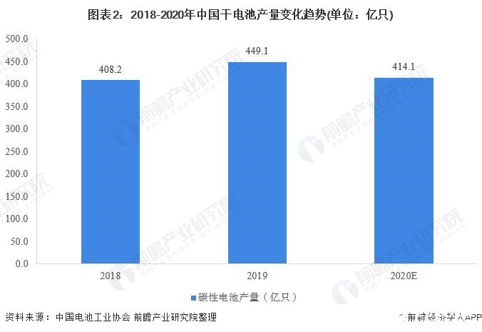 图表2：2018-2020年中国干电池产量变化趋势(单位：亿只)