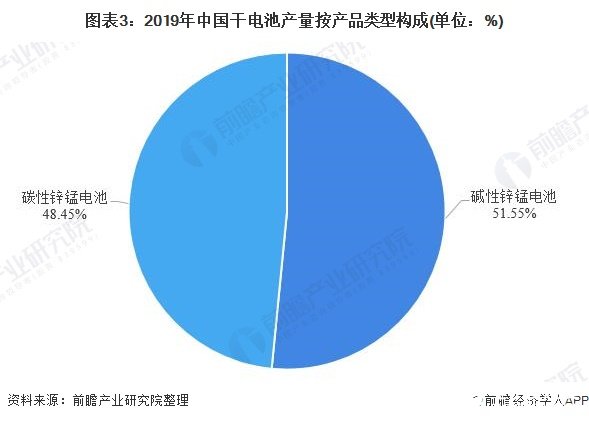 图表3：2019年中国干电池产量按产品类型构成(单位：%)