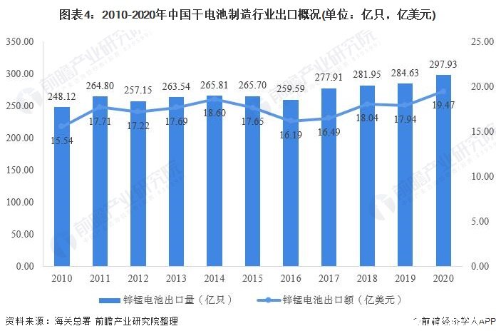 图表4：2010-2020年中国干电池制造行业出口概况(单位：亿只，亿美元)