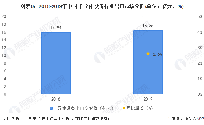 图表6：2018-2019年中国半导体设备行业出口市场分析(单位：亿元，%)