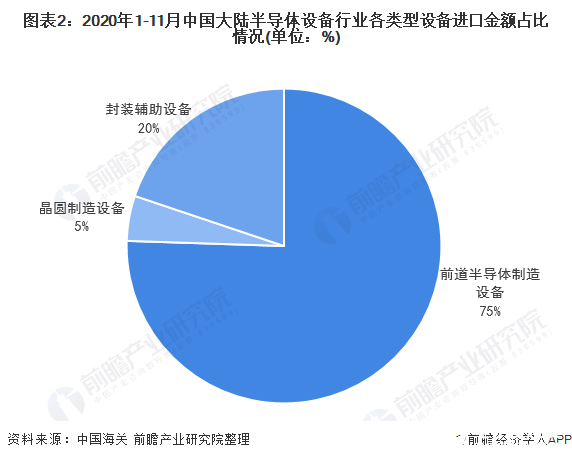 图表2：2020年1-11月中国大陆半导体设备行业各类型设备进口金额占比情况(单位：%)