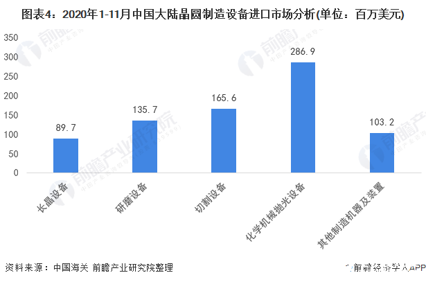 图表4：2020年1-11月中国大陆晶圆制造设备进口市场分析(单位：百万美元)