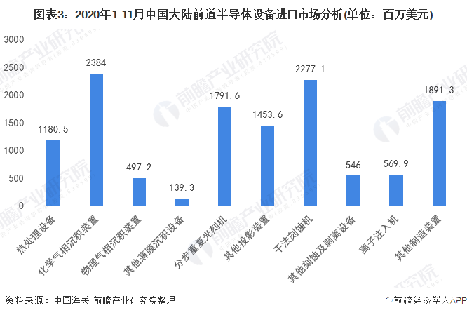 图表3：2020年1-11月中国大陆前道半导体设备进口市场分析(单位：百万美元)