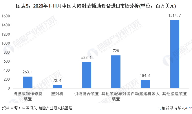 图表5：2020年1-11月中国大陆封装辅助设备进口市场分析(单位：百万美元)