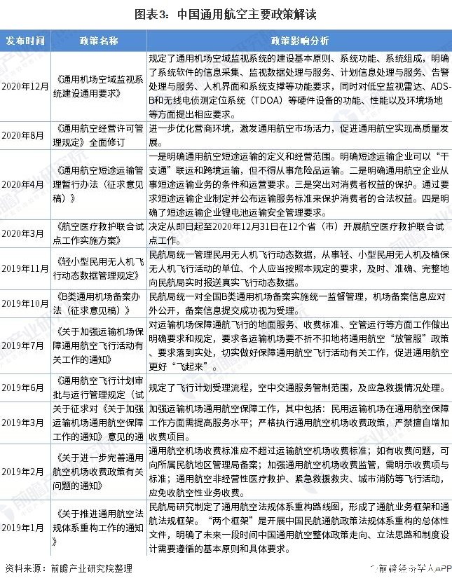 圖表3：中國(guó)通用航空主要政策解讀