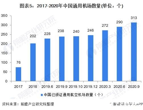 图表5：2017-2020年中国通用机场数量(单位：个)