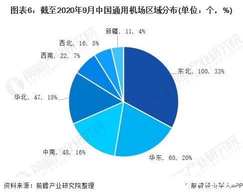 图表6：截至2020年9月中国通用机场区域分布(单位：个，%)