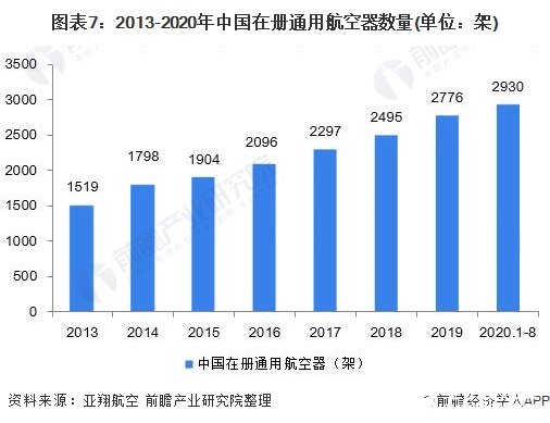 图表7：2013-2020年中国在册通用航空器数量(单位：架)