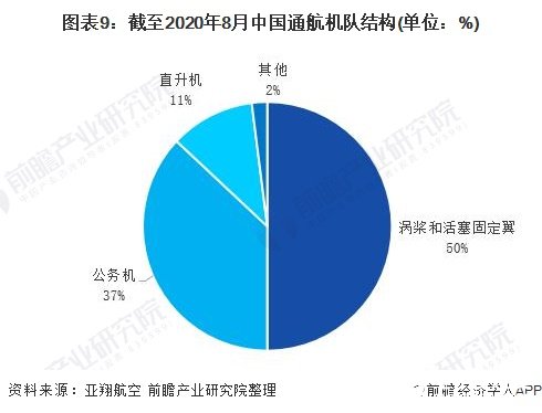 圖表9：截至2020年8月中國(guó)通航機(jī)隊(duì)結(jié)構(gòu)(單位：%)