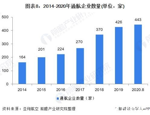 圖表8：2014-2020年通航企業(yè)數(shù)量(單位：家)