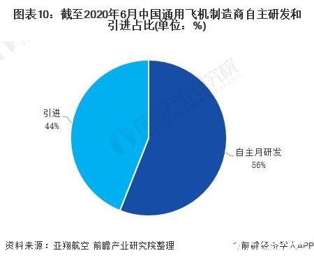 图表10：截至2020年6月中国通用飞机制造商自主研发和引进占比(单位：%)