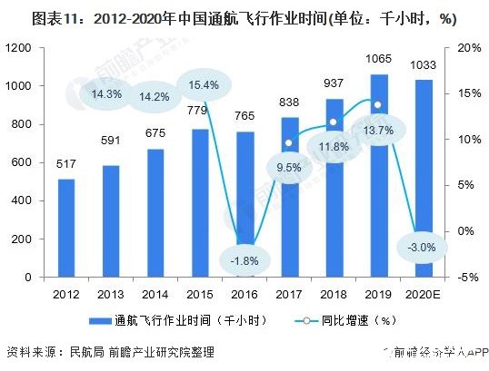 圖表11：2012-2020年中國(guó)通航飛行作業(yè)時(shí)間(單位：千小時(shí)，%)