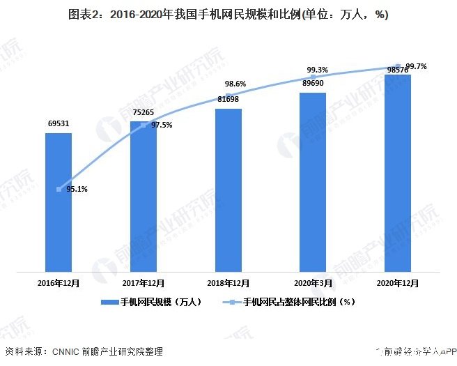 图表2：2016-2020年我国手机网民规模和比例(单位：万人，%)