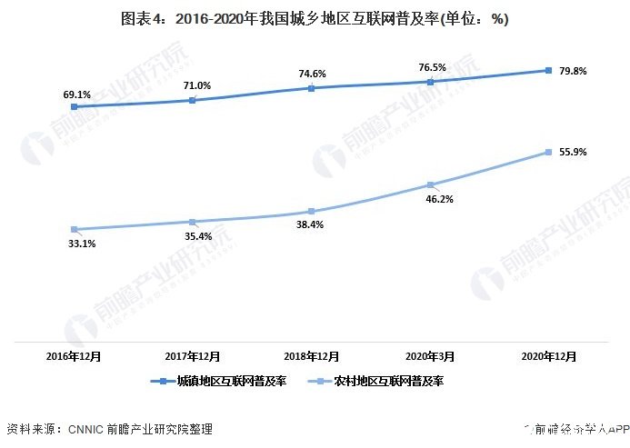 圖表4：2016-2020年我國城鄉(xiāng)地區(qū)互聯(lián)網(wǎng)普及率(單位：%)