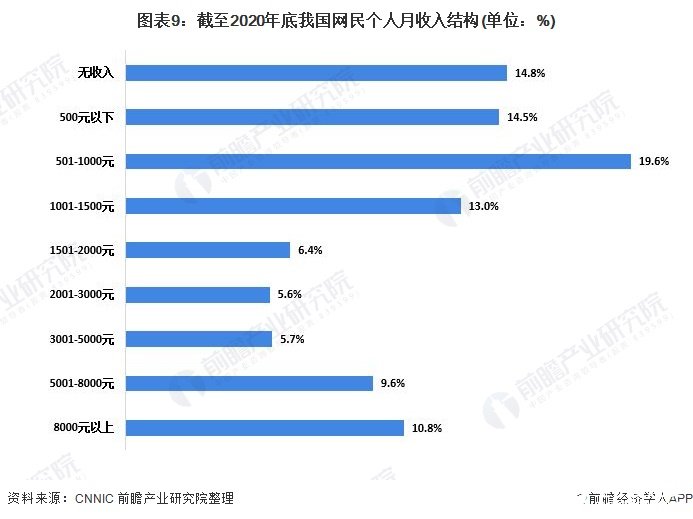 圖表9：截至2020年底我國網(wǎng)民個人月收入結(jié)構(gòu)(單位：%)