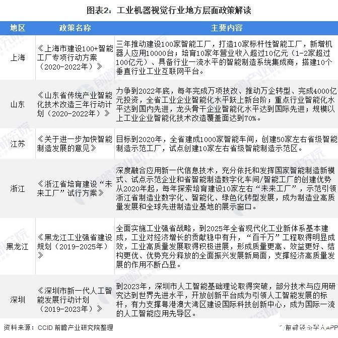 图表2：工业机器视觉行业地方层面政策解读