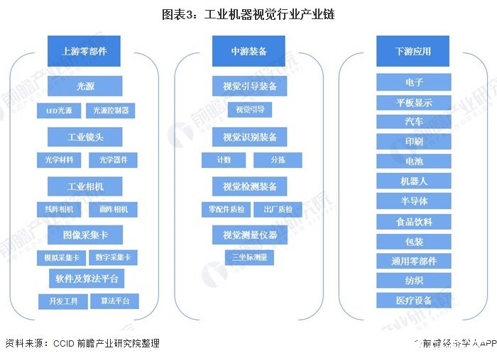 圖表3：工業(yè)機(jī)器視覺行業(yè)產(chǎn)業(yè)鏈