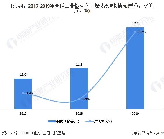 图表4：2017-2019年全球工业镜头产业规模及增长情况(单位：亿美元，%)