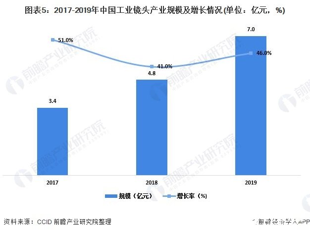 图表5：2017-2019年中国工业镜头产业规模及增长情况(单位：亿元，%)