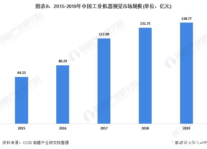图表8：2015-2019年中国工业机器视觉市场规模(单位：亿元)