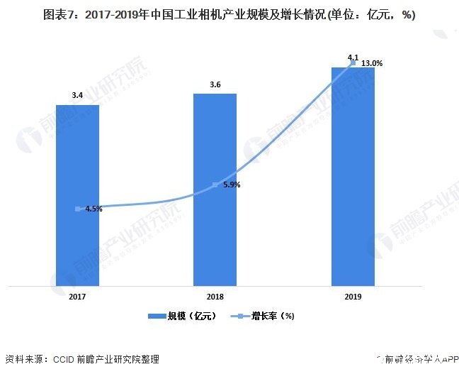 圖表7：2017-2019年中國工業(yè)相機(jī)產(chǎn)業(yè)規(guī)模及增長情況(單位：億元，%)