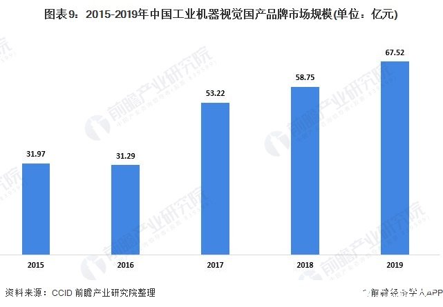 图表9：2015-2019年中国工业机器视觉国产品牌市场规模(单位：亿元)