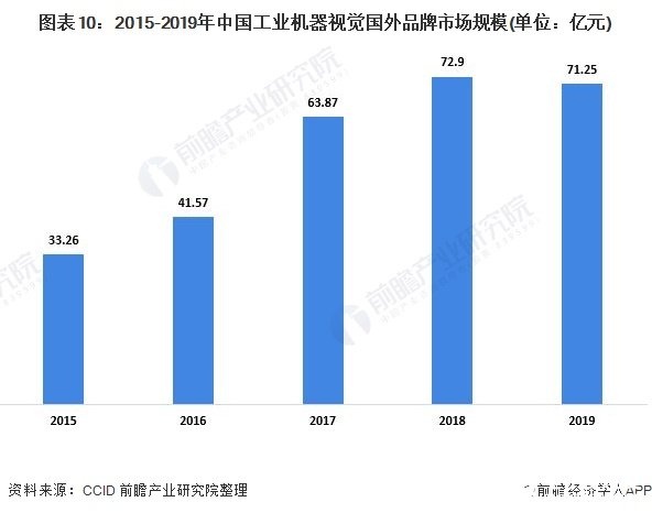 图表10：2015-2019年中国工业机器视觉国外品牌市场规模(单位：亿元)