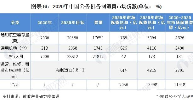 图表16：2020年中国公务机各制造商市场份额(单位： %)