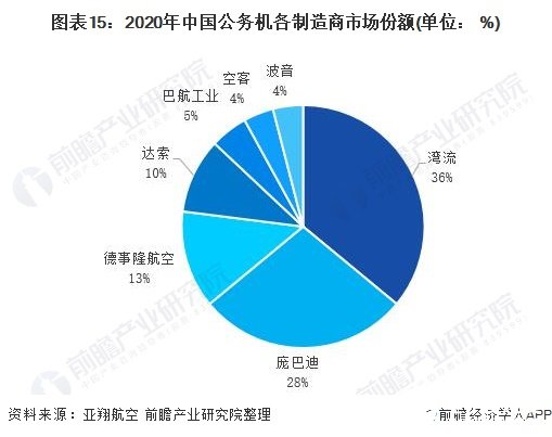 图表15：2020年中国公务机各制造商市场份额(单位： %)