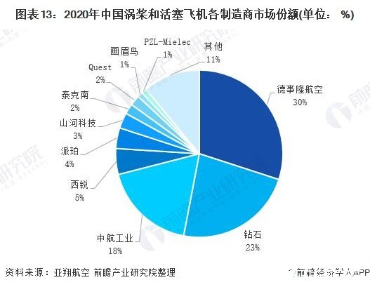 圖表13：2020年中國(guó)渦槳和活塞飛機(jī)各制造商市場(chǎng)份額(單位： %)