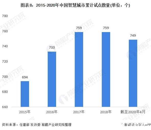 图表8：2015-2020年中国智慧城市累计试点数量(单位：个)
