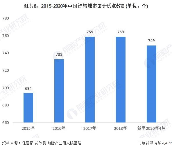 圖表8：2015-2020年中國智慧城市累計試點數(shù)量(單位：個)