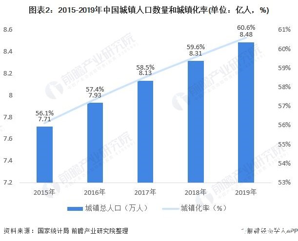 图表2：2015-2019年中国城镇人口数量和城镇化率(单位：亿人，%)