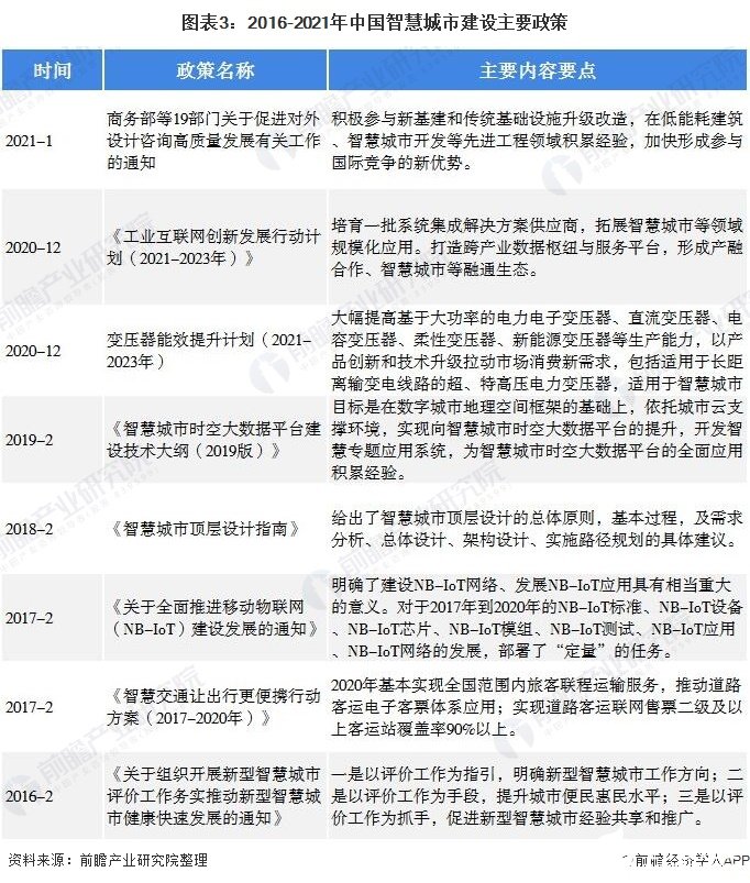 圖表3：2016-2021年中國智慧城市建設(shè)主要政策