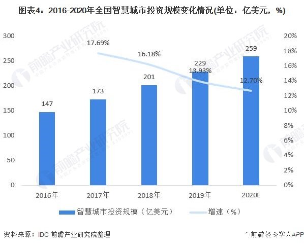 图表4：2016-2020年全国智慧城市投资规模变化情况(单位：亿美元，%)