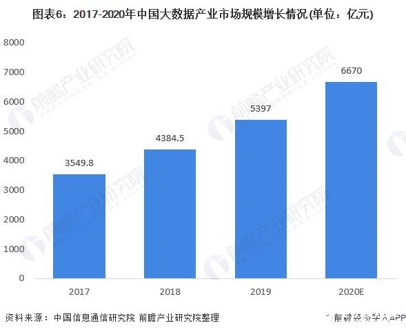 圖表6：2017-2020年中國大數(shù)據(jù)產(chǎn)業(yè)市場規(guī)模增長情況(單位：億元)