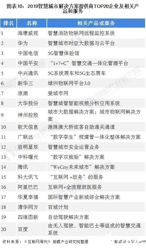 图表10：2019智慧城市解决方案提供商TOP20企业及相关产品和服务